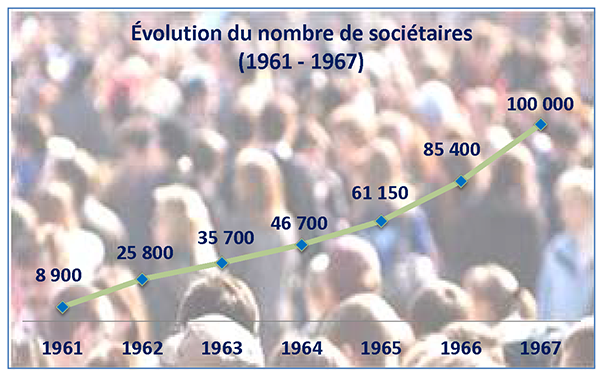 Évolution du nombre de sociétaires