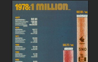 Vignette infographie 1978 : million de sociétaires