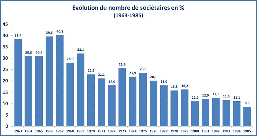 Histogramme : évolution du nombre de sociétaires de 1963 à 1985