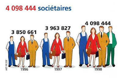 Image représentant l'évolution du nombre de sociétaires à la Macif, dépassant les 4 millions de sociétaires - Bonne Route n°97 - janvier 1999