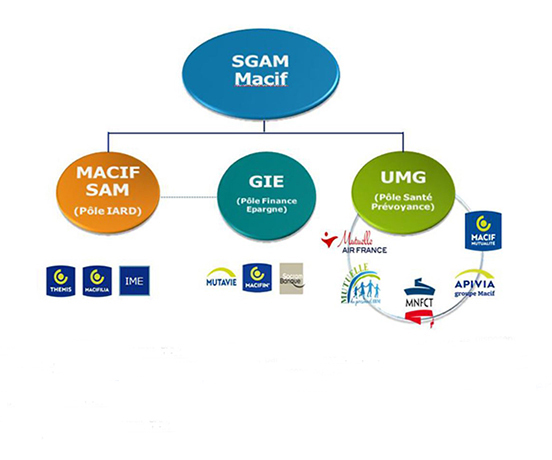 SGAM Macif